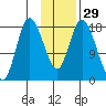 Kenai tide chart for Monday, January 29, 2024