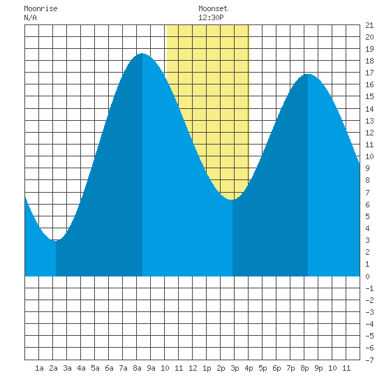 Kenai tide chart for Tuesday, January 2, 2024