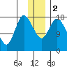 Kenai tide chart for Tuesday, January 2, 2024