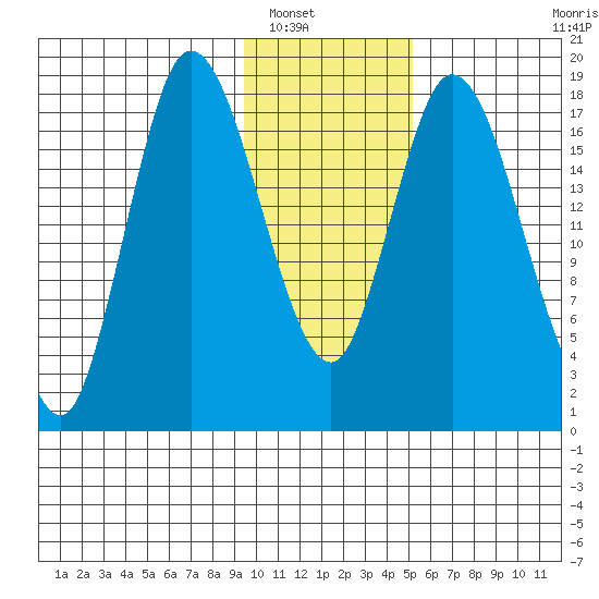 Kenai tide chart for Tuesday, January 30, 2024