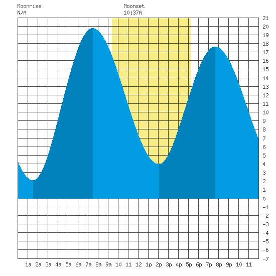 Kenai tide chart for Wednesday, January 31, 2024