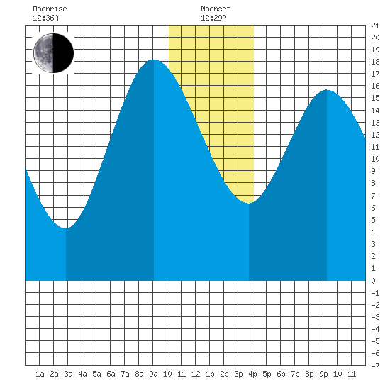 Kenai tide chart for Wednesday, January 3, 2024