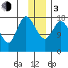 Kenai tide chart for Wednesday, January 3, 2024