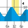 Kenai tide chart for Thursday, January 4, 2024