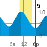 Kenai tide chart for Friday, January 5, 2024
