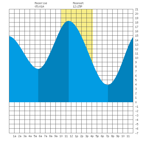 Kenai tide chart for Saturday, January 6, 2024