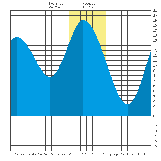 Kenai tide chart for Sunday, January 7, 2024