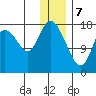 Kenai tide chart for Sunday, January 7, 2024