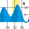 Kenai tide chart for Tuesday, January 9, 2024