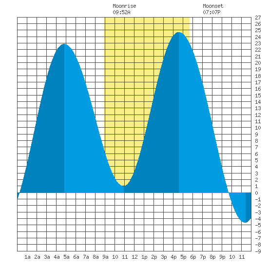 Kenai tide chart for Saturday, February 10, 2024