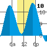 Kenai tide chart for Saturday, February 10, 2024
