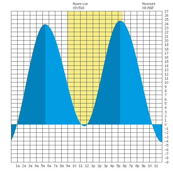 Kenai tide chart for Sunday, February 11, 2024