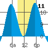 Kenai tide chart for Sunday, February 11, 2024
