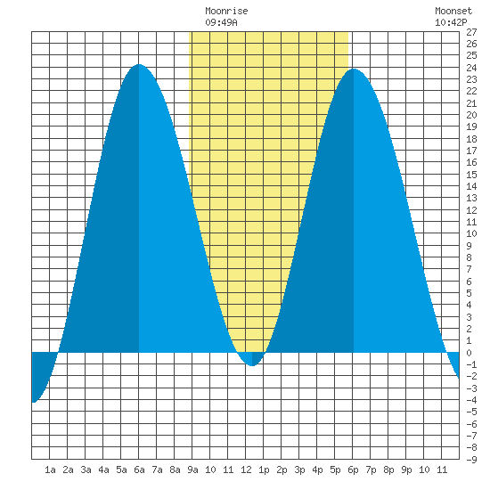 Kenai tide chart for Monday, February 12, 2024