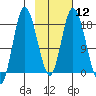 Kenai tide chart for Monday, February 12, 2024