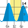 Kenai tide chart for Wednesday, February 14, 2024