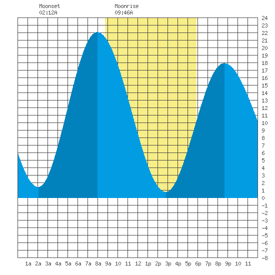 Kenai tide chart for Thursday, February 15, 2024