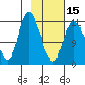 Kenai tide chart for Thursday, February 15, 2024