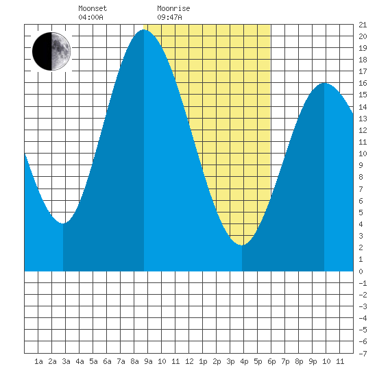 Kenai tide chart for Friday, February 16, 2024