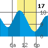 Kenai tide chart for Saturday, February 17, 2024