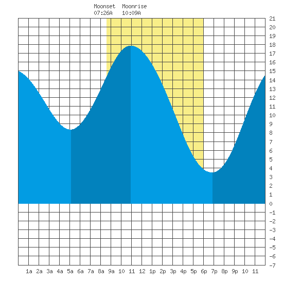 Kenai tide chart for Sunday, February 18, 2024