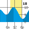 Kenai tide chart for Sunday, February 18, 2024