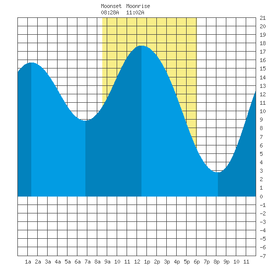 Kenai tide chart for Monday, February 19, 2024