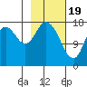 Kenai tide chart for Monday, February 19, 2024