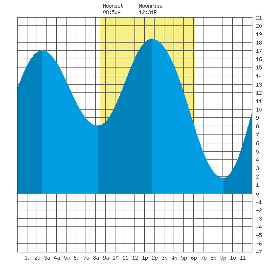 Kenai tide chart for Tuesday, February 20, 2024