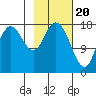 Kenai tide chart for Tuesday, February 20, 2024