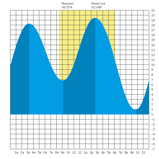 Kenai tide chart for Wednesday, February 21, 2024