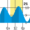 Kenai tide chart for Wednesday, February 21, 2024