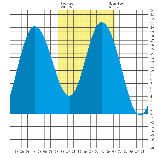 Kenai tide chart for Friday, February 23, 2024