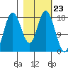 Kenai tide chart for Friday, February 23, 2024
