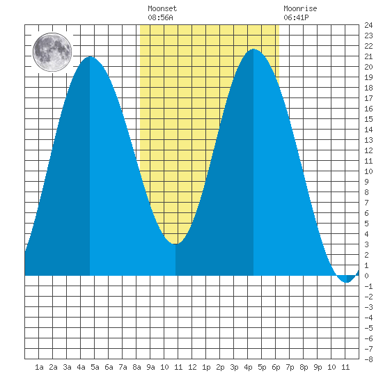 Kenai tide chart for Saturday, February 24, 2024