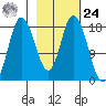 Kenai tide chart for Saturday, February 24, 2024