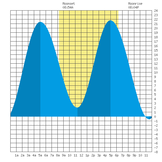 Kenai tide chart for Sunday, February 25, 2024