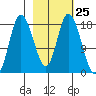 Kenai tide chart for Sunday, February 25, 2024