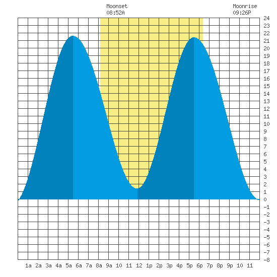 Kenai tide chart for Monday, February 26, 2024