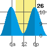 Kenai tide chart for Monday, February 26, 2024