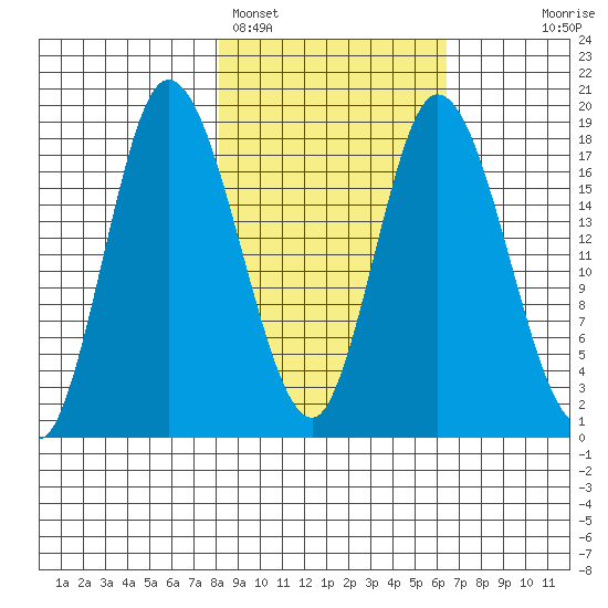 Kenai tide chart for Tuesday, February 27, 2024