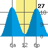 Kenai tide chart for Tuesday, February 27, 2024