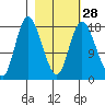 Kenai tide chart for Wednesday, February 28, 2024