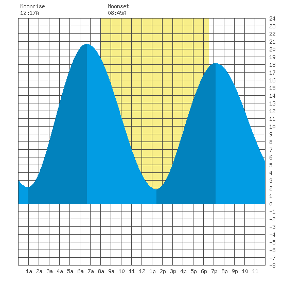 Kenai tide chart for Thursday, February 29, 2024