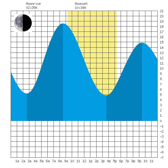 Kenai tide chart for Friday, February 2, 2024