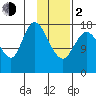 Kenai tide chart for Friday, February 2, 2024