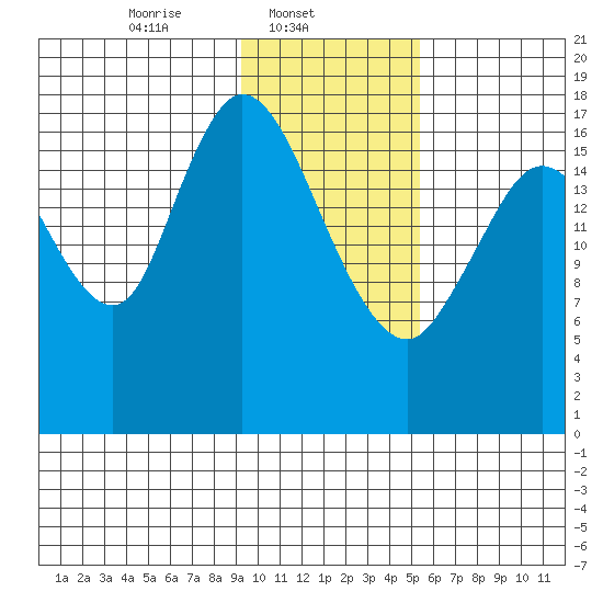 Kenai tide chart for Saturday, February 3, 2024