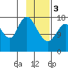 Kenai tide chart for Saturday, February 3, 2024