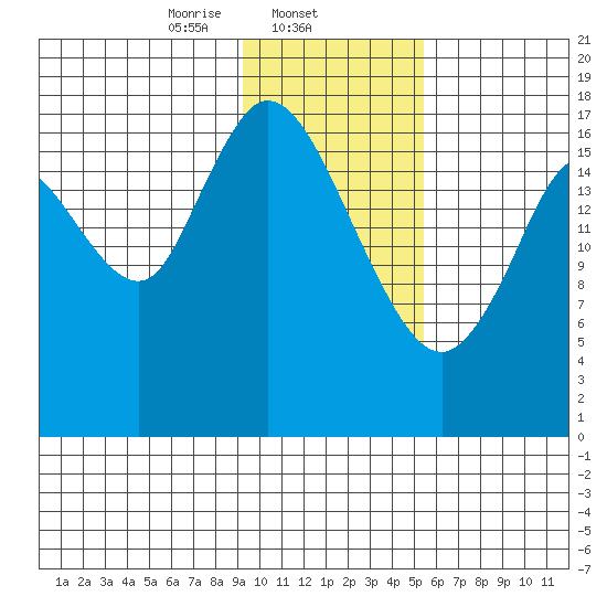 Kenai tide chart for Sunday, February 4, 2024