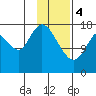 Kenai tide chart for Sunday, February 4, 2024